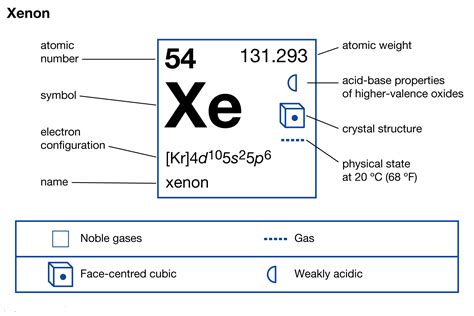 electron configuration xe